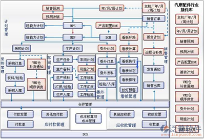 汽摩配件行业ERP软件选型与应用指南